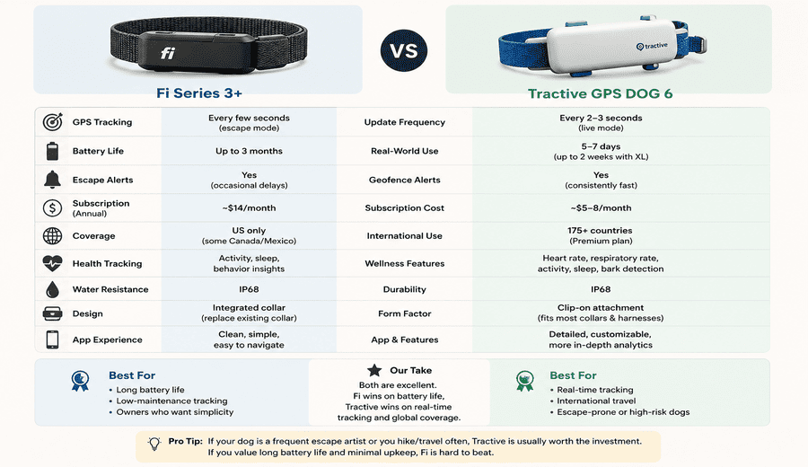 Fi vs. Tracktive gps tracker